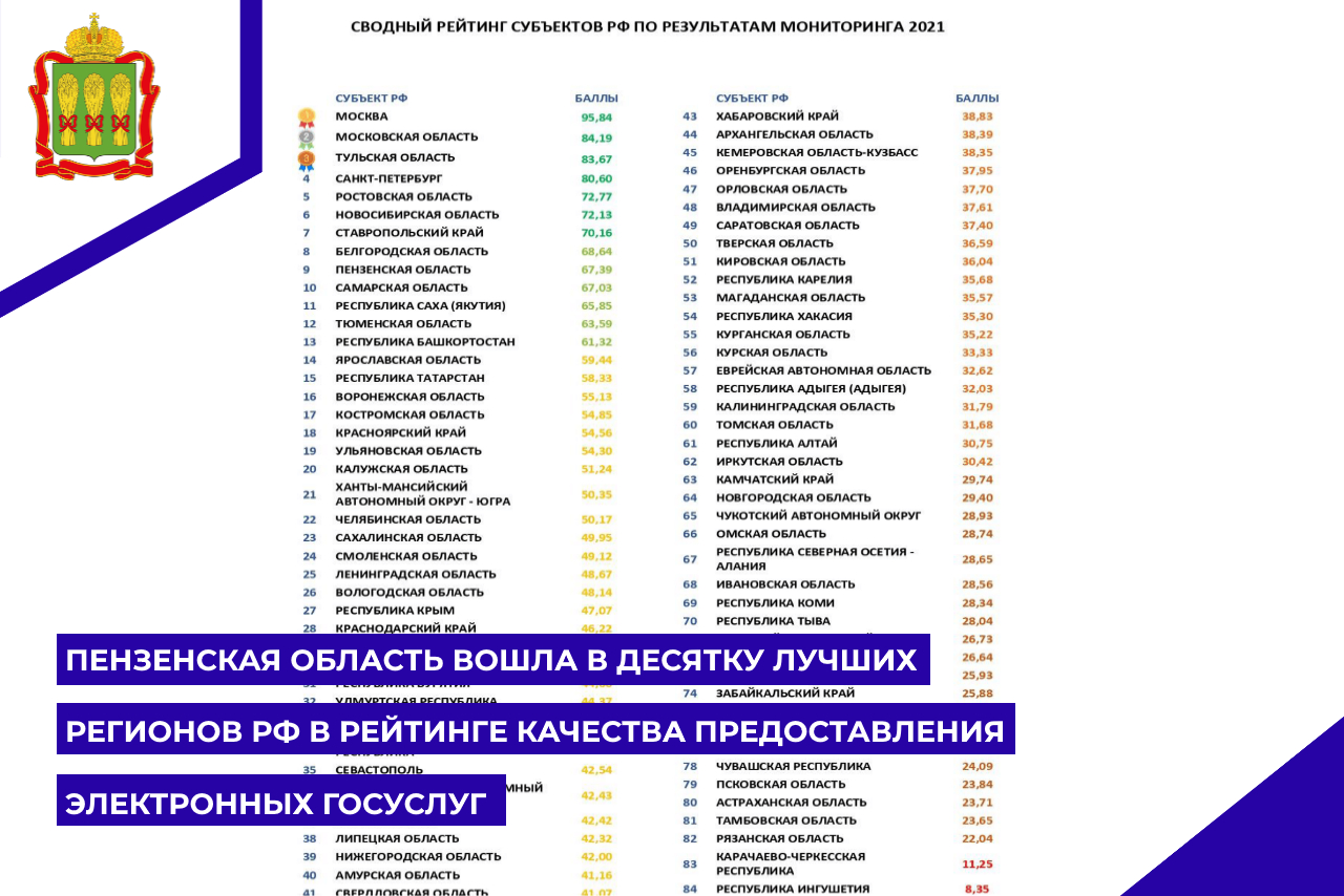 Пензенская область вошла в десятку лучших регионов РФ в рейтинге качества предоставления электронных госуслуг